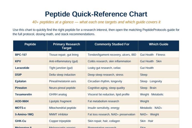 May include: A Peptide Quick-Reference Chart featuring a table with columns for Peptide, Primary Research Target, Commonly Studied For, and Which Guide. The chart lists various peptides like BPC-157, KPV, and Larazotide with their research targets.