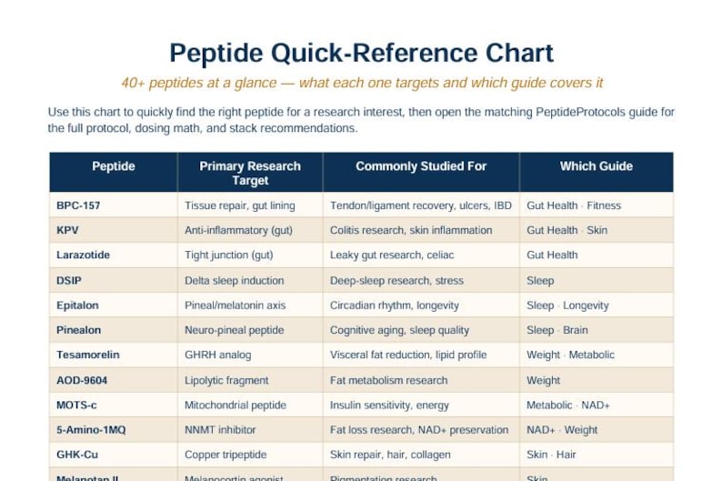 May include: A Peptide Quick-Reference Chart with a table listing various peptides, their primary research targets, common study areas, and corresponding guides. The text includes BPC-157, KPV, Larazotide, DSIP, Epitalon, Pinealon, Tesamorelin, AOD-9604, MOTS-c, 5-Amino-1MQ, GHK-Cu, and Melanotan II.