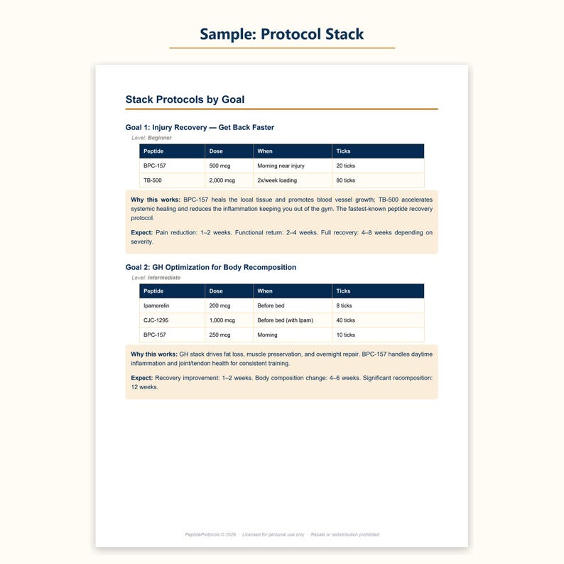 May include: A white document titled Sample: Protocol Stack featuring two tables labeled Goal 1: Injury Recovery and Goal 2: GH Optimization for Body Recomposition. The tables list peptides, doses in mcg, timing, and ticks, with explanatory text boxes below.