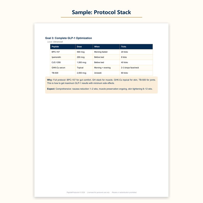 May include: A document titled Sample: Protocol Stack featuring a table for Goal 3: Complete GLP-1 Optimization. It lists peptides BPC-157, Ipamorelin, CJC-1295, GHK-Cu serum, and TB-500 with specific doses, timing, and tick counts for an advanced level.