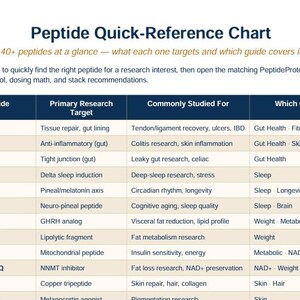 Peut inclure: Un tableau de r&eacute;f&eacute;rence rapide des peptides listant divers peptides, leurs cibles de recherche, domaines d'&eacute;tude et guides associ&eacute;s. Le texte inclut BPC-157, KPV, Larazotide, DSIP, Epitalon, Pinealon, Tesamorelin, AOD-9604, MOTS-c, 5-Amino-1MQ, GHK-Cu et Melanotan II.