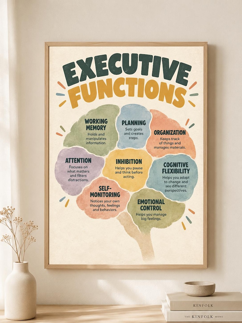 Może przedstawiać: Oprawiony plakat edukacyjny z napisem EXECUTIVE FUNCTIONS, przedstawiający stylizowaną ilustrację m&oacute;zgu podzieloną na kolorowe sekcje. Każda sekcja nazywa i definiuje umiejętności poznawcze, takie jak pamięć robocza, planowanie, organizacja, uwaga, hamowanie, elastyczność poznawcza, samokontrola i regulacja emocji.