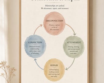 May include: A framed wall art print titled Connection & Repair featuring a cyclical diagram with four watercolor-style circles in peach, green, yellow, and blue. Each circle contains text describing the stages of disconnection, attunement, repair, and connection.