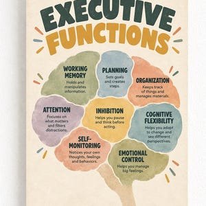 Może przedstawiać: Prostokątny plakat edukacyjny z napisem EXECUTIVE FUNCTIONS w kolorze ciemnozielonym i musztardowym. Zawiera ilustrację m&oacute;zgu złożoną z ośmiu kolorowych, teksturowanych segment&oacute;w, z kt&oacute;rych każdy opisuje konkretną umiejętność poznawczą.