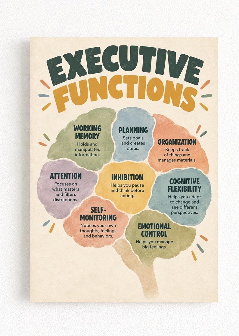 Może przedstawiać: Prostokątny plakat edukacyjny z napisem EXECUTIVE FUNCTIONS w kolorze ciemnozielonym i musztardowym. Zawiera ilustrację m&oacute;zgu złożoną z ośmiu kolorowych, teksturowanych segment&oacute;w, z kt&oacute;rych każdy opisuje konkretną umiejętność poznawczą.