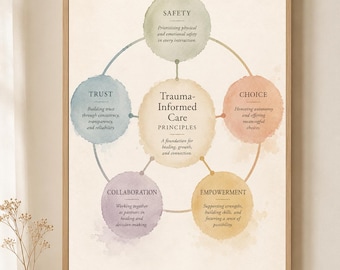 Puede incluir: Una lámina de arte mural enmarcada titulada Trauma-Informed Care Principles. El diseño presenta un círculo central amarillo rodeado por cinco círculos más pequeños de estilo acuarela en verde, azul, morado, naranja y amarillo, cada uno con texto descriptivo.
