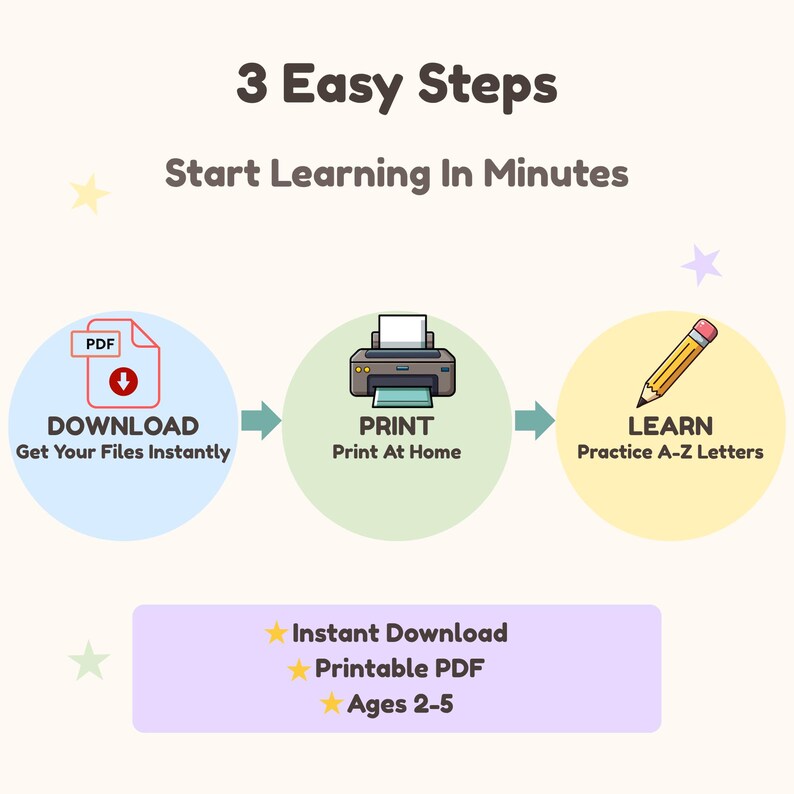 Op de afbeelding: Een instructieve afbeelding met de titel 3 Easy Steps Start Learning In Minutes. Het bevat drie cirkels: blauw met een PDF-pictogram gelabeld DOWNLOAD Get Your Files Instantly, groen met een printerpictogram gelabeld PRINT Print At Home, en geel met een potloodpictogram gelabeld LEARN Practice A-Z Letters. Een paarse rechthoek onderaan vermeldt Instant Download, Printable PDF en Ages 2-5.