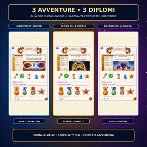 K&ouml;nnte beinhalten: Eine digitale Bildungsgrafik mit dem Titel 3 AVVENTURE 3 DIPLOMI, die drei vertikale Felder mit den Bezeichnungen LABIRINTO DEI NUMERI, REGNO DELLE PAROLE und DOMINIO DELLA LOGICA zeigt. Jedes Feld enth&auml;lt ein Zertifikat mit Symbolen und Text.