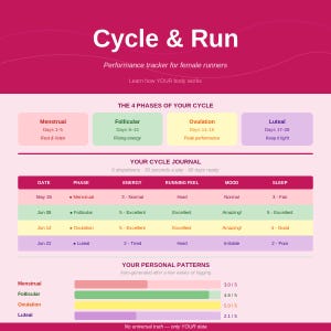 May include: A pink and white chart titled "Cycle & Run" for female runners. It details the four phases of the menstrual cycle: Menstrual, Follicular, Ovulation, and Luteal. Includes a cycle journal with dates, phases, energy levels, and mood.