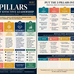 Op de afbeelding: Een educatieve infographic getiteld The 5 Pillars of Effective Leadership, met vijf kleurgecodeerde kolommen voor Vision, People, Systems, Accountability en Results, inclusief praktische actiestappen, reflectievragen en een sectie voor toewijding.