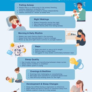Könnte beinhalten: Eine lehrreiche Infografik mit dem Titel When to Seek Sleep Guidance & Support. Sie enthält blaue Textfelder mit Aufzählungszeichen, die Schlafprobleme wie Einschlafen, nächtliches Erwachen, Nickerchen und das familiäre Wohlbefinden beschreiben.