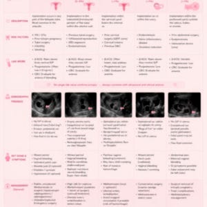 May include: Pink infographic detailing ectopic pregnancies, including types, diagnosis, and key points. The text includes sections on risk factors, lab work, sonographic findings, key signs, and management. The phrase "Early recognition saves lives" is prominent.