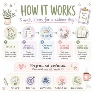 May include: An infographic titled HOW IT WORKS Small steps for a calmer day. It features five numbered steps: CHECK IN, CHOOSE 3 PRIORITIES, PLAN YOUR FLOW, CARE FOR YOURSELF, and RESET FOR TOMORROW. Includes Progress, not perfection text.