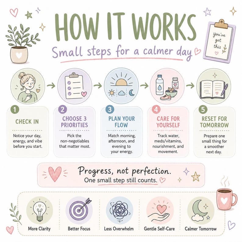 May include: An infographic titled HOW IT WORKS Small steps for a calmer day. It features five numbered steps: CHECK IN, CHOOSE 3 PRIORITIES, PLAN YOUR FLOW, CARE FOR YOURSELF, and RESET FOR TOMORROW. Includes Progress, not perfection text.