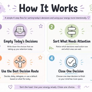 Puede incluir: Una infograf&iacute;a titulada How It Works con un flujo de 4 pasos para la toma de decisiones. Paso 1: Empty Today's Decisions. Paso 2: Sort What Needs Attention. Paso 3: Use the Best Decision Route. Paso 4: Close One Decision. Incluye iconos y texto.