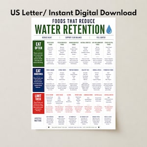May include: A digital chart titled Foods That Reduce Water Retention, featuring categorized lists of foods to eat often, eat sometimes, and limit. The layout includes columns for water-rich, potassium-rich, and magnesium-rich foods with text.