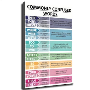 Può includere: Un poster educativo rettangolare da parete intitolato COMMONLY CONFUSED WORDS. Presenta righe codificate a colori che elencano coppie di parole come THERE, THEIR, THEY'RE, WHERE, WERE, WE'RE, TOO, TO, TWO, AFFECT, EFFECT, ITS, IT'S, YOUR, YOU'RE, THAN e THEN con definizioni.