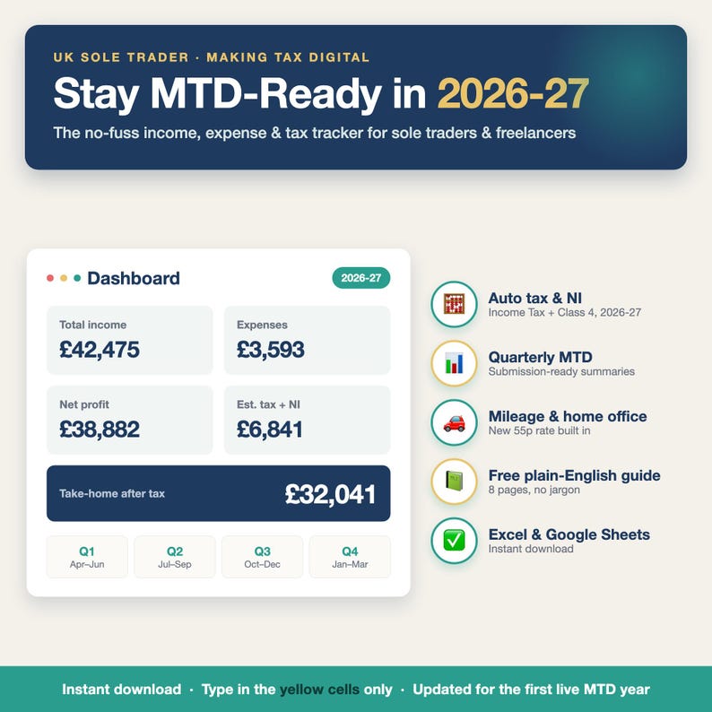 May include: A digital dashboard for UK sole traders titled Stay MTD-Ready in 2026-27. It displays financial data including total income of &pound;42,475, expenses of &pound;3,593, net profit of &pound;38,882, estimated tax and NI of &pound;6,841, and take-home pay of &pound;32,041.