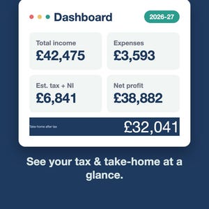 May include: A digital financial dashboard interface displaying the 2026-27 tax year. It shows total income of &pound;42,475, expenses of &pound;3,593, estimated tax and NI of &pound;6,841, net profit of &pound;38,882, and a take-home after tax figure of &pound;32,041.