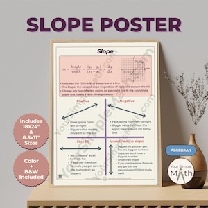May include: A rectangular educational slope poster with a light pink background and dark text. It displays the slope formula, a coordinate plane graph, and four quadrants explaining positive, negative, zero, and undefined slopes with arrows.