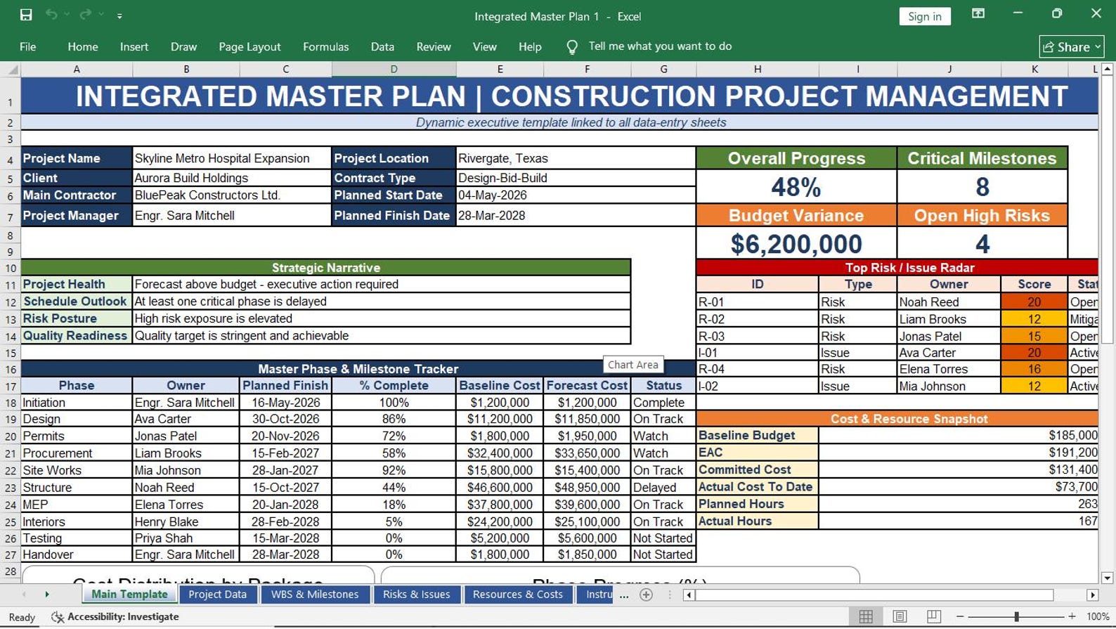 Integrated Master Schedule Summary
