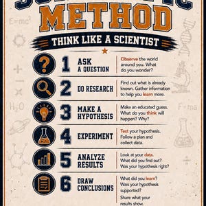 Può includere: Un poster intitolato Scientific Method Think Like A Scientist con un elenco numerato da uno a sei che descrive i passaggi Ask A Question, Do Research, Make A Hypothesis, Experiment, Analyze Results e Draw Conclusions in blu e arancione.