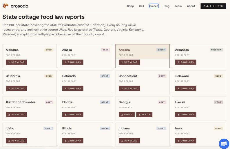 May include: A webpage titled State cottage food law reports by crosodo, featuring a grid of state-specific PDF report download buttons. Each card lists a state name, PDF report status, and a dark brown download button with a white arrow icon.