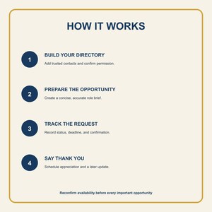 May include: An informational graphic titled HOW IT WORKS with a gold border. It lists four steps: 1. BUILD YOUR DIRECTORY, 2. PREPARE THE OPPORTUNITY, 3. TRACK THE REQUEST, 4. SAY THANK YOU, followed by the text: Reconfirm availability before every important opportunity.