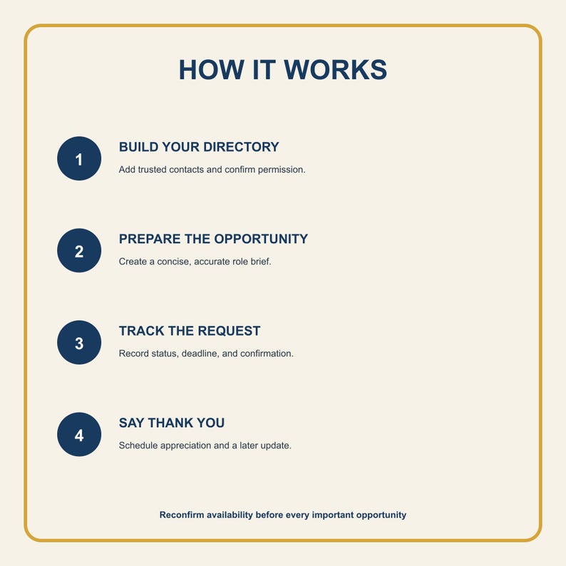 May include: An informational graphic titled HOW IT WORKS with a gold border. It lists four steps: 1. BUILD YOUR DIRECTORY, 2. PREPARE THE OPPORTUNITY, 3. TRACK THE REQUEST, 4. SAY THANK YOU, followed by the text: Reconfirm availability before every important opportunity.