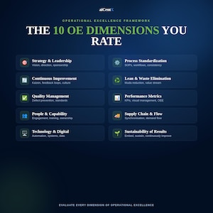 May include: A dark blue infographic titled THE 10 OE DIMENSIONS YOU RATE, listing ten categories: Strategy & Leadership, Continuous Improvement, Quality Management, People & Capability, Technology & Digital, Process Standardization, Lean & Waste Elimination, Performance Metrics, Supply Chain & Flow, and Sustainability of Results.