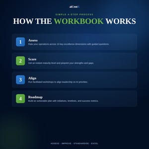 May include: A dark blue infographic titled HOW THE WORKBOOK WORKS, outlining a 4-step process: 1. Assess operations, 2. Score maturity levels, 3. Align leadership on AI priorities, and 4. Build a Roadmap. The bottom text reads ASSESS IMPROVE STANDARDISE EXCEL.