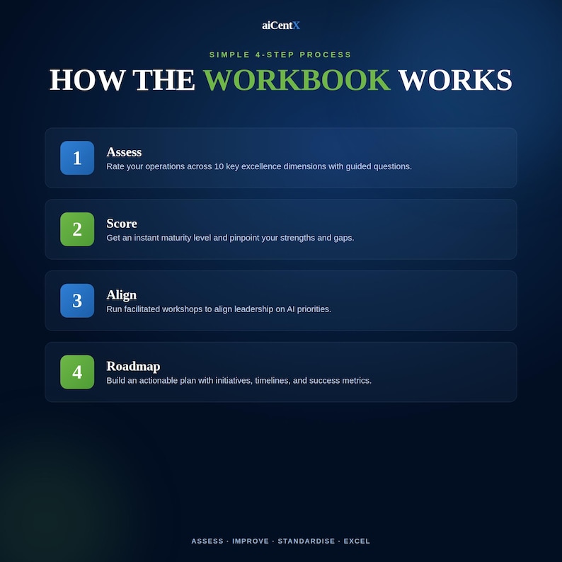 May include: A dark blue infographic titled HOW THE WORKBOOK WORKS, outlining a 4-step process: 1. Assess operations, 2. Score maturity levels, 3. Align leadership on AI priorities, and 4. Build a Roadmap. The bottom text reads ASSESS IMPROVE STANDARDISE EXCEL.
