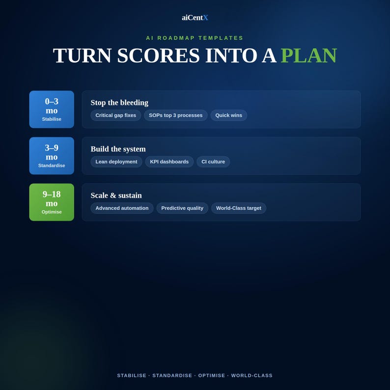 May include: A dark blue infographic titled AI ROADMAP TEMPLATES TURN SCORES INTO A PLAN. It features three rows with timeframes: 0-3 mo Stabilise, 3-9 mo Standardise, and 9-18 mo Optimise. Each row lists tasks like Critical gap fixes and Advanced automation.