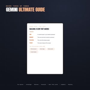 May include: A digital guide titled Gemini Ultimate Guide, Guide Three of Three. The central white panel, titled Building a Gem That Works, lists four components: Role, Mandate, Directives, and Format, followed by four professional workflow buttons.