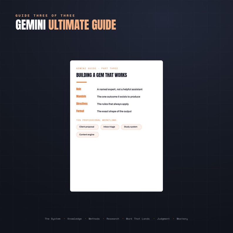 May include: A digital guide titled Gemini Ultimate Guide, Guide Three of Three. The central white panel, titled Building a Gem That Works, lists four components: Role, Mandate, Directives, and Format, followed by four professional workflow buttons.