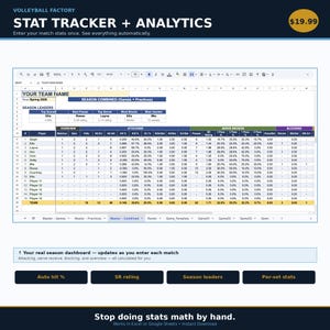May include: A digital spreadsheet template titled Volleyball Factory Stat Tracker + Analytics. The interface displays columns for player names, matches, sets, kills, hitting percentages, serve receive ratings, and blocking statistics for a team.