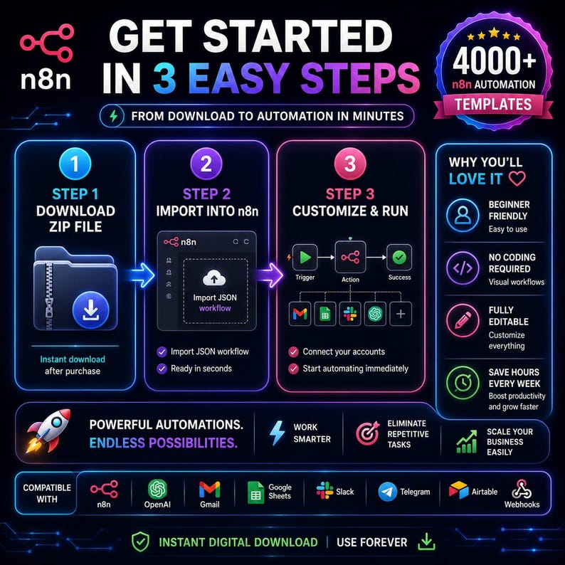 May include: An n8n automation template infographic on a dark background. It outlines three steps: download a zip file, import into n8n, and customize and run. It features a 4000+ template badge, workflow icons, and a list of compatible software like Gmail and Slack.