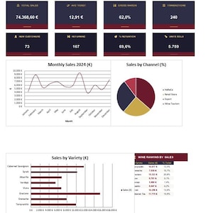 Puede incluir: Panel de control profesional de bodega con análisis de ventas y rendimiento comercial. Incluye gráficos y tablas que muestran las ventas totales, el ticket promedio, el margen bruto y otras métricas clave. Datos en euros.