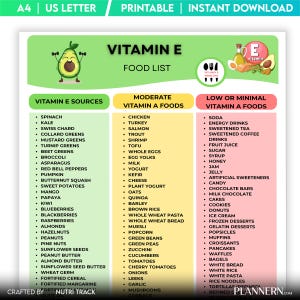 May include: A printable Vitamin E food list chart featuring a cartoon avocado, categorized into three columns: Vitamin E Sources in green, Moderate Vitamin A Foods in yellow, and Low or Minimal Vitamin A Foods in pink, with text labels throughout.