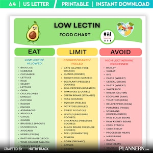 May include: A Low Lectin Food Chart printable document with three columns labelled Eat, Limit, and Avoid. The chart features a green avocado illustration, a heart-shaped food collage, and lists various food items categorised by their lectin content.
