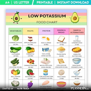Könnte beinhalten: Eine Tabelle für kaliumarme Lebensmittel mit Illustrationen von Gemüse, Obst, Proteinen, Getreide, Brot, Milchprodukten und Alternativen. Das Raster enthält Lebensmittel wie Eisbergsalat, Äpfel, Eier, Weißbrot und Reismilch mit Angaben in Milligramm.