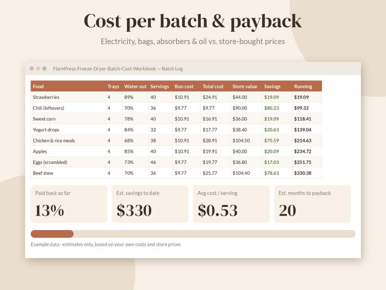 May include: A digital spreadsheet titled Cost per batch & payback, displaying a FlarePress-Freeze-Dryer-Batch-Cost-Workbook. The table lists food items, trays, water out, servings, run cost, total cost, store value, savings, and running totals.