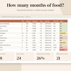 May include: A digital food storage inventory tracker titled How many months of food? featuring a table with columns for item, quantity, servings, calories, days, best-by dates, and status, plus summary boxes for months, days, and progress.