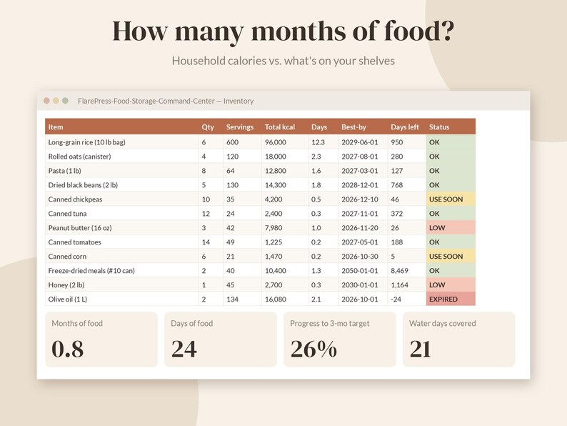 May include: A digital food storage inventory tracker titled How many months of food? featuring a table with columns for item, quantity, servings, calories, days, best-by dates, and status, plus summary boxes for months, days, and progress.