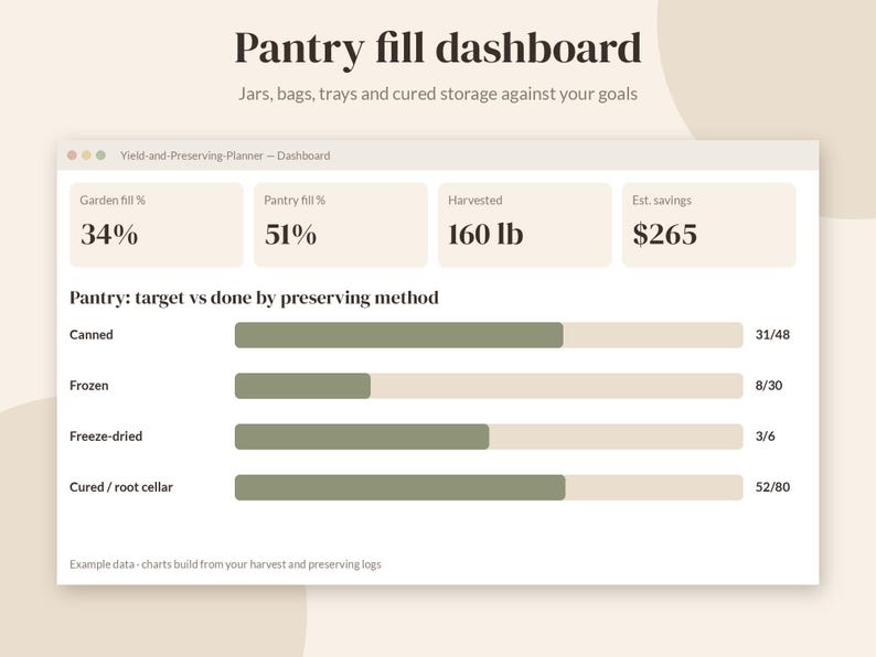May include: A digital pantry fill dashboard interface displaying metrics for garden fill, pantry fill, harvested weight in pounds, and estimated savings. It includes a bar chart comparing target versus completed preservation methods.