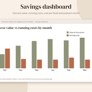 Pode incluir: Uma interface de painel de poupan&ccedil;a intitulada Savings dashboard, apresentando um gr&aacute;fico de barras que compara o valor da colheita a pre&ccedil;os de loja em verde e os custos operacionais em laranja de outubro a mar&ccedil;o.