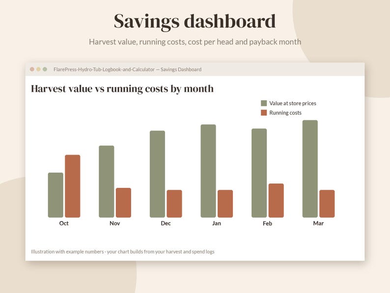 Pode incluir: Uma interface de painel de poupan&ccedil;a intitulada Savings dashboard, apresentando um gr&aacute;fico de barras que compara o valor da colheita a pre&ccedil;os de loja em verde e os custos operacionais em laranja de outubro a mar&ccedil;o.