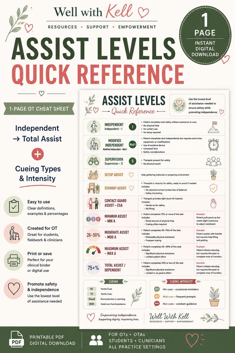 Pu&ograve; includere: Un foglio di riferimento digitale di una pagina intitolato Assist Levels Quick Reference di Well with Kell. Delinea i livelli di assistenza in terapia occupazionale, da indipendente ad assistenza totale, con icone e tipi di suggerimenti.