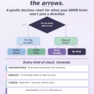 Pode incluir: Um gráfico de decisão intitulado Brain frozen? Follow the arrows. Apresenta um fluxograma com caixas rotuladas como Do you know what to do?, Too big to start?, Kind of stuck?, Break Down, 2-Min Rule, Body Double e Be Kind. Lista estratégias.