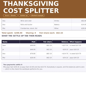 Op de afbeelding: Een digitaal spreadsheet getiteld Thanksgiving Cost Splitter met onkostenregistratie voor vier personen. De tabel bevat items zoals wijn, cider en broodjes met kosten, en berekent individuele aandelen, saldi en betalingsinstructies.